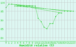 Courbe de l'humidit relative pour Baye (51)