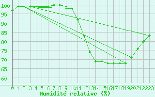 Courbe de l'humidit relative pour Cazats (33)