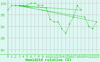 Courbe de l'humidit relative pour Chemnitz