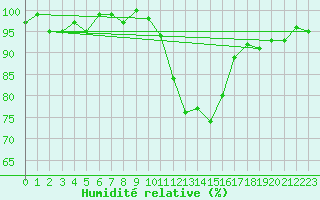 Courbe de l'humidit relative pour Grasque (13)