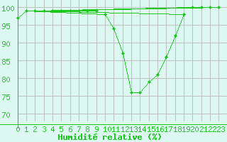 Courbe de l'humidit relative pour Orlans (45)
