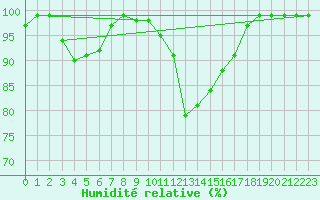 Courbe de l'humidit relative pour Schiers