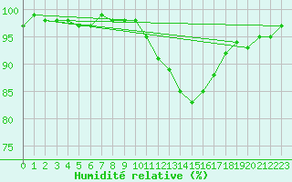 Courbe de l'humidit relative pour Elsendorf-Horneck