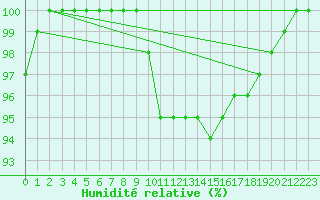 Courbe de l'humidit relative pour Lerida (Esp)