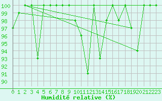 Courbe de l'humidit relative pour Les Attelas