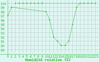 Courbe de l'humidit relative pour Valladolid