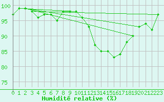 Courbe de l'humidit relative pour Pontoise - Cormeilles (95)