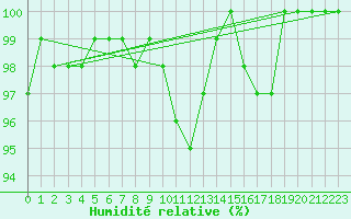 Courbe de l'humidit relative pour Tortosa
