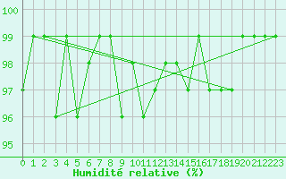 Courbe de l'humidit relative pour Thomery (77)