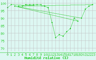 Courbe de l'humidit relative pour Teterow