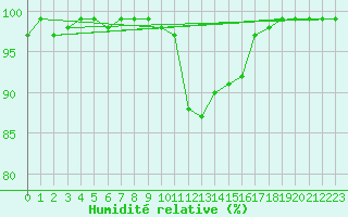 Courbe de l'humidit relative pour Porreres