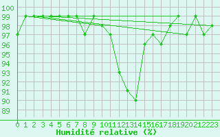 Courbe de l'humidit relative pour Sattel-Aegeri (Sw)