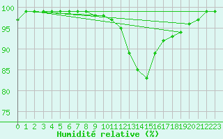Courbe de l'humidit relative pour Holbeach