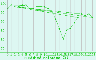 Courbe de l'humidit relative pour Saint-Dizier (52)