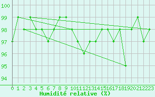 Courbe de l'humidit relative pour Neuhaus A. R.