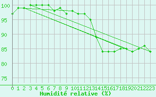 Courbe de l'humidit relative pour Bruxelles (Be)