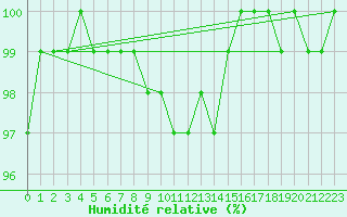 Courbe de l'humidit relative pour Mantsala Hirvihaara