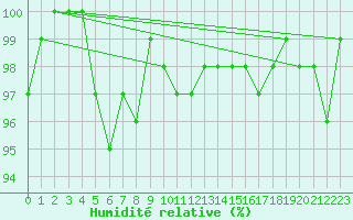 Courbe de l'humidit relative pour Savukoski Kk