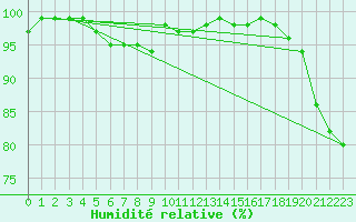 Courbe de l'humidit relative pour St Athan Royal Air Force Base