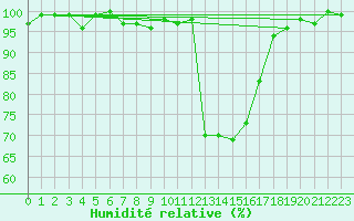 Courbe de l'humidit relative pour Chamonix-Mont-Blanc (74)