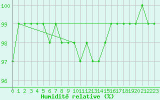 Courbe de l'humidit relative pour Brandelev