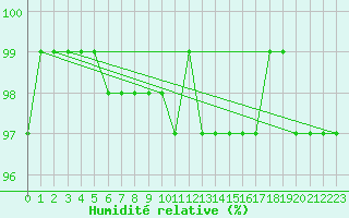 Courbe de l'humidit relative pour Trysil Vegstasjon