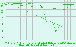 Courbe de l'humidit relative pour Brigueuil (16)