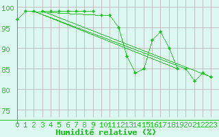 Courbe de l'humidit relative pour Herstmonceux (UK)