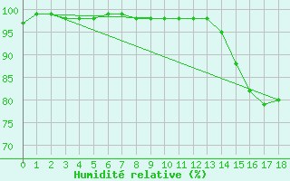 Courbe de l'humidit relative pour Kernascleden (56)
