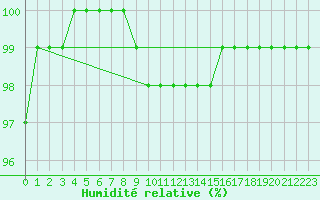 Courbe de l'humidit relative pour Creil (60)