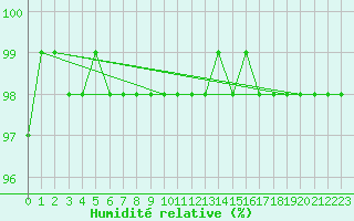 Courbe de l'humidit relative pour Fichtelberg
