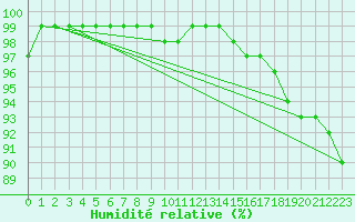 Courbe de l'humidit relative pour Feuerkogel