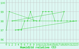 Courbe de l'humidit relative pour Saint-Amans (48)