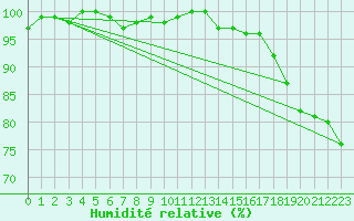 Courbe de l'humidit relative pour Nuerburg-Barweiler