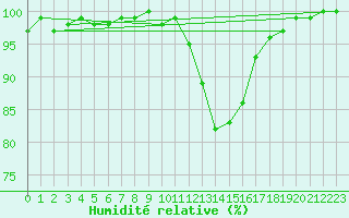 Courbe de l'humidit relative pour Chartres (28)