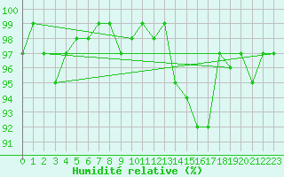 Courbe de l'humidit relative pour Mouilleron-le-Captif (85)