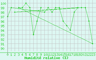 Courbe de l'humidit relative pour Grimsel Hospiz