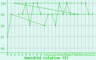 Courbe de l'humidit relative pour La Ville-Dieu-du-Temple Les Cloutiers (82)