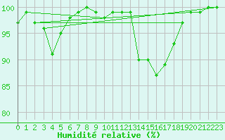 Courbe de l'humidit relative pour Spadeadam