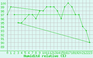 Courbe de l'humidit relative pour Kalmar Flygplats