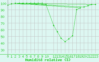 Courbe de l'humidit relative pour Ambert (63)