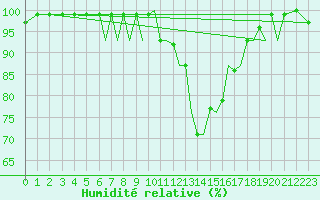 Courbe de l'humidit relative pour Hawarden