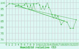 Courbe de l'humidit relative pour Cranwell