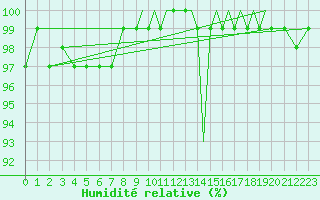 Courbe de l'humidit relative pour Shoream (UK)