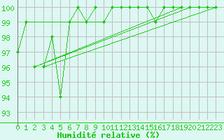 Courbe de l'humidit relative pour La Dle (Sw)