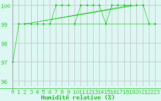 Courbe de l'humidit relative pour Inari Angeli
