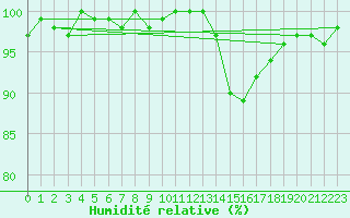 Courbe de l'humidit relative pour Connerr (72)