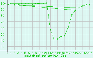 Courbe de l'humidit relative pour Chamonix-Mont-Blanc (74)