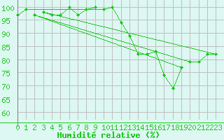 Courbe de l'humidit relative pour Castres-Nord (81)
