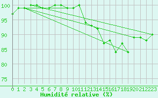 Courbe de l'humidit relative pour Brigueuil (16)